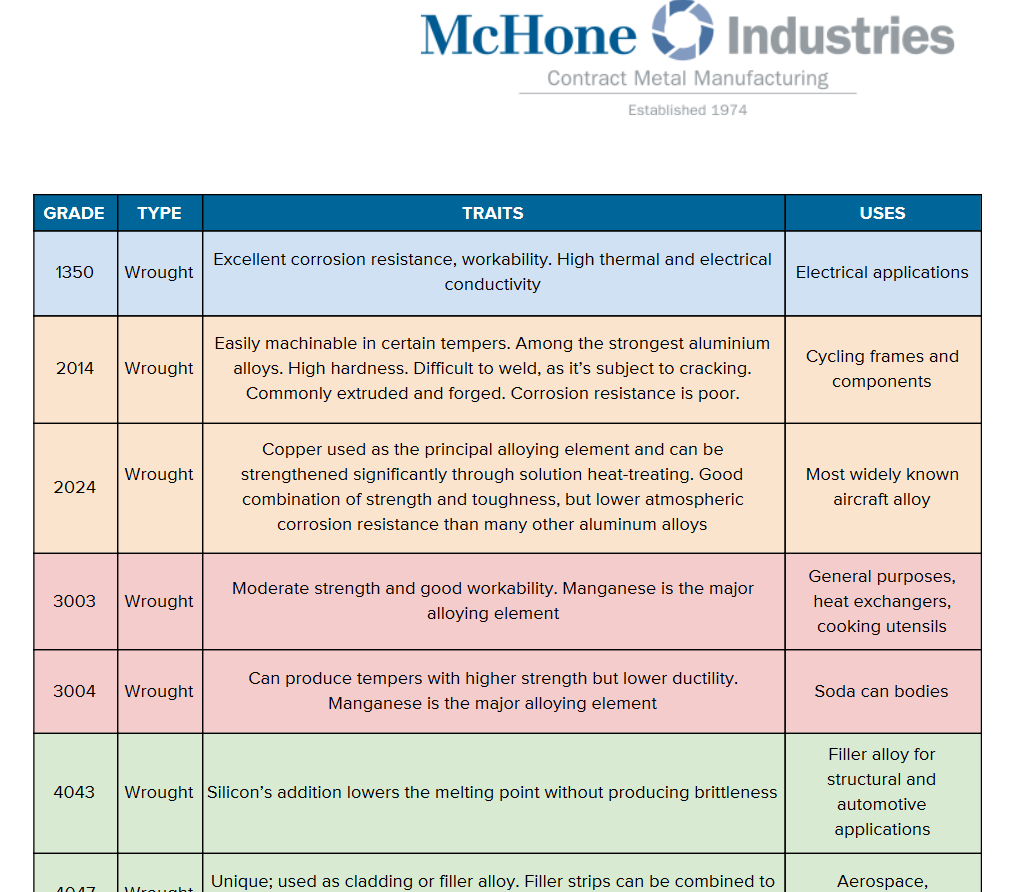 Hardness Conversion Chart For Aluminium Alloys Aluminum Grades Chart